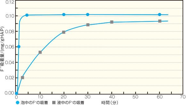 グラフ：AP表面におけるフッ素イオン交換吸着速度（室温）